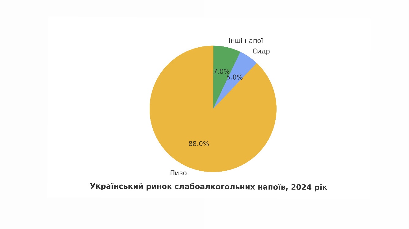 Український ринок слабоалкогольних напоїв пиво сидр 2024